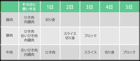お肉を冷蔵保存できる期間の目安